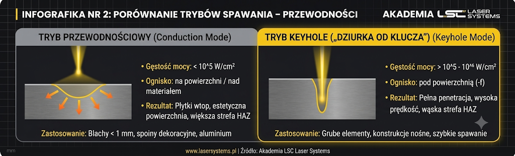 Porównanie trybu przewodnościowego i keyhole w spawaniu laserowym zależnie od gęstości mocy