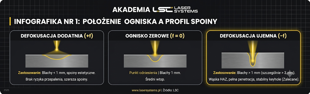 Schemat defokusacji dodatniej i ujemnej w spawaniu laserowym — położenie ogniska względem powierzchni materiału.