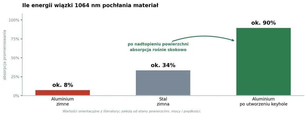 ile energii wiązki laserowej pochłania materiał