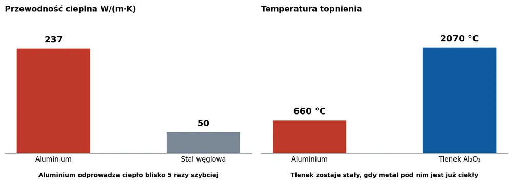 czym jest przewodność cieplna i temperatura topnienia podczas spawania