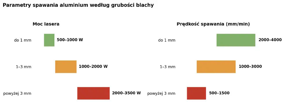 parametry spawania aluminium według grubości blachy